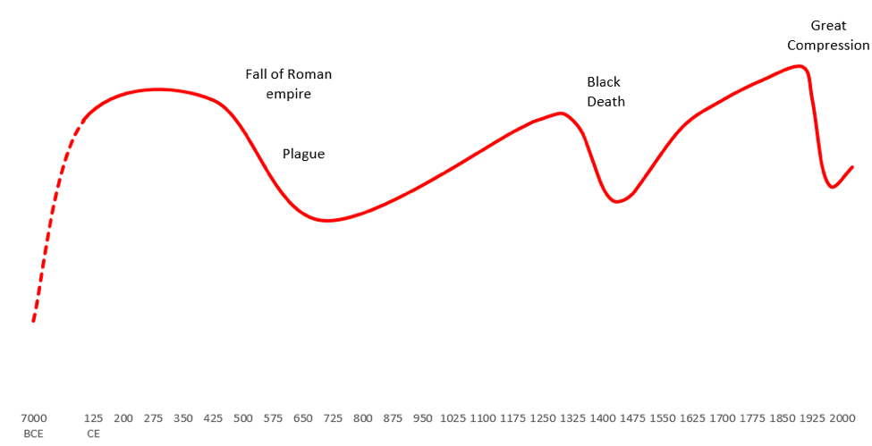 History of Inequality